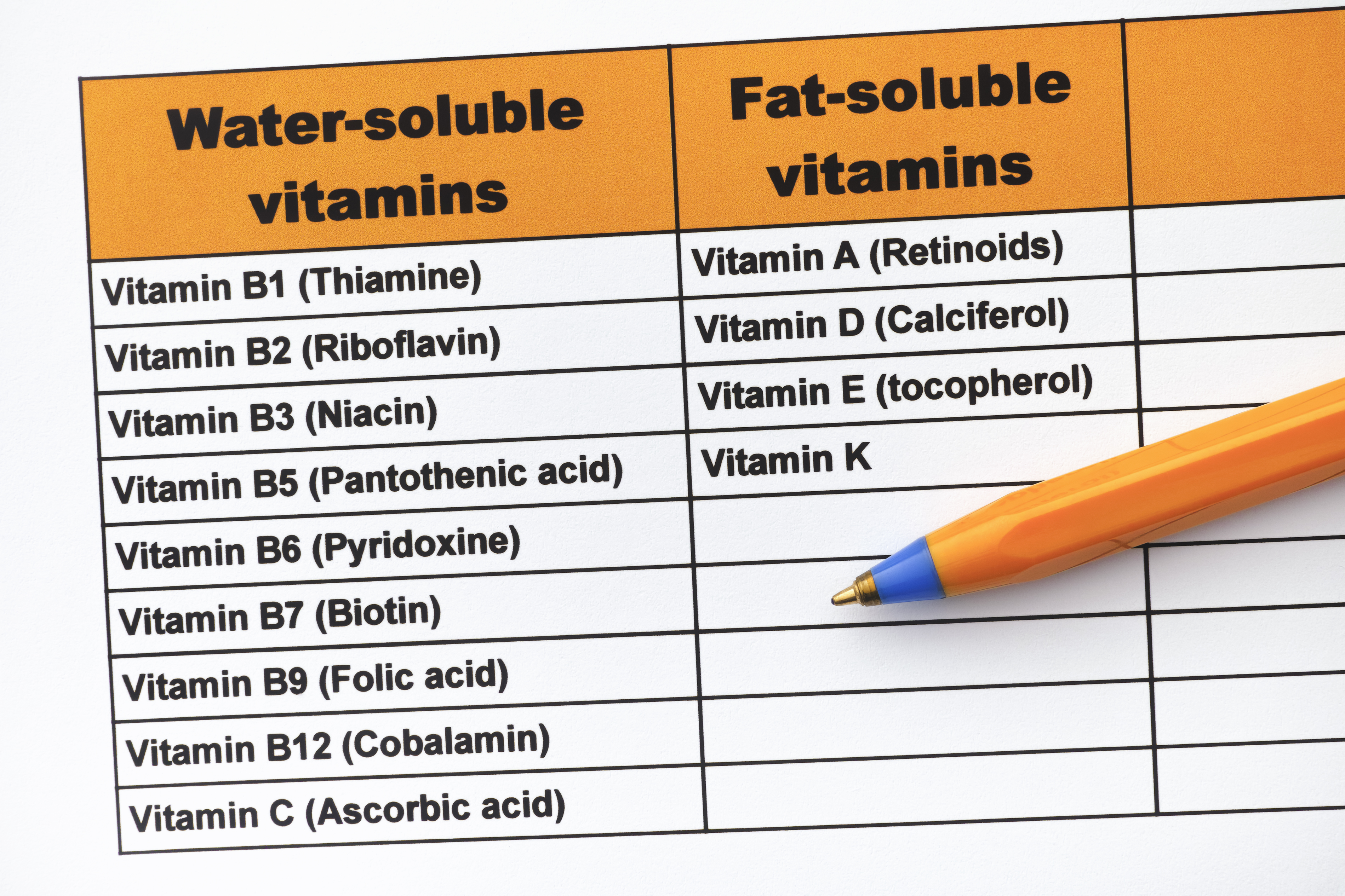 Vitaminlerin yağda çözünen ve suda çözünen olarak ikiye ayrılması.