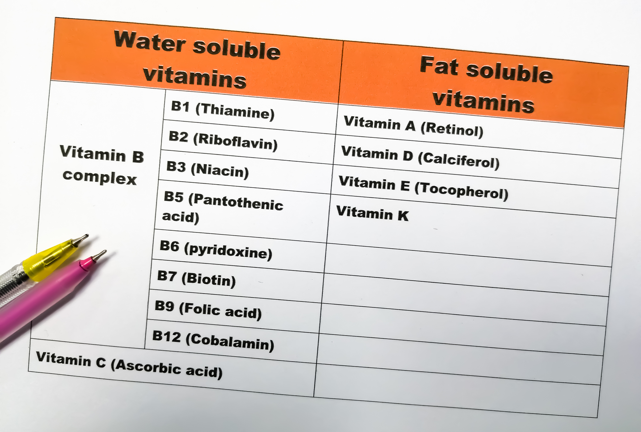 Suda çözünen B12 vitamini / Tabloda suda çözünen ve yağda çözünen vitaminler listelenmiştir.