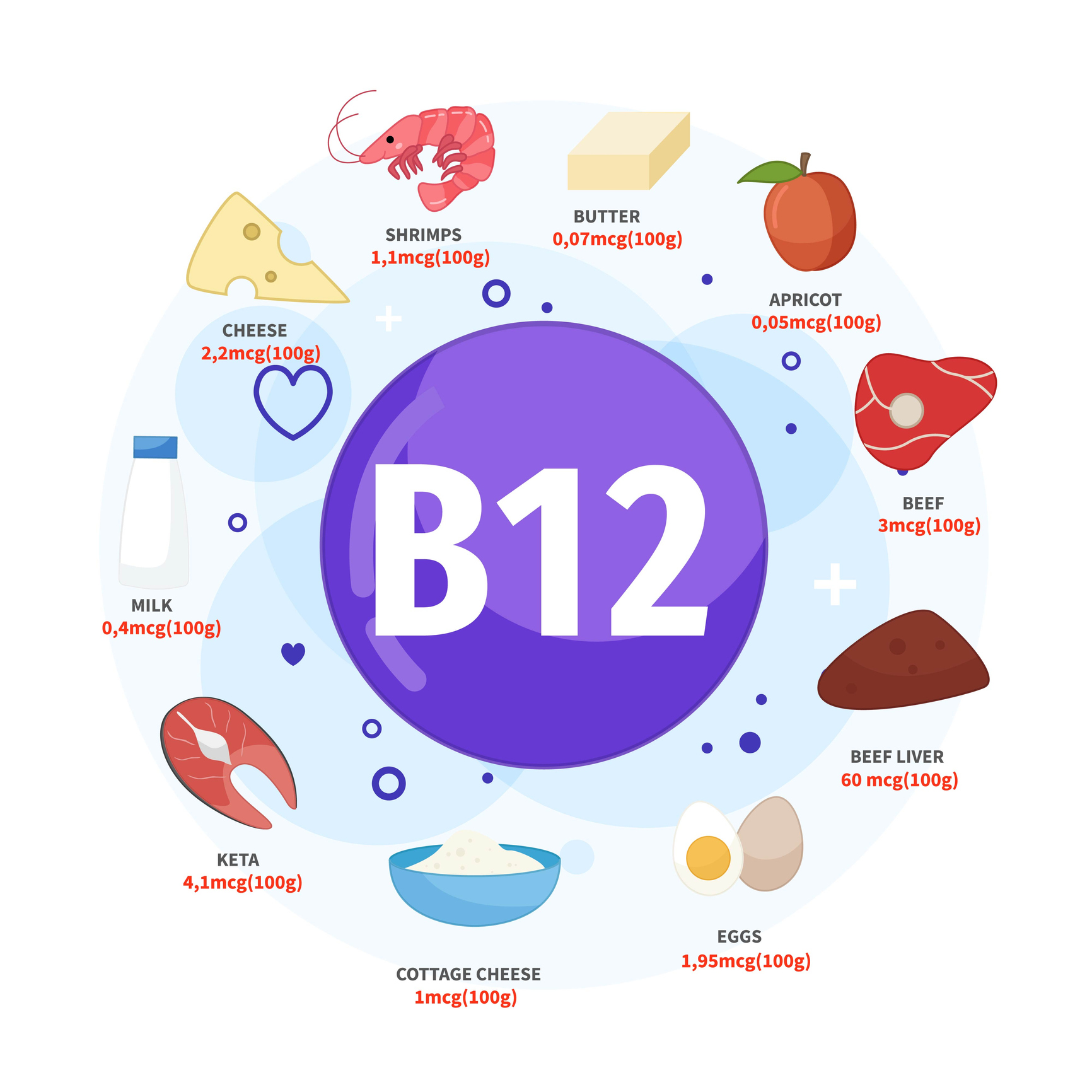 En iyi B12 vitamini kaynakları tereyağı, kayısı, sığır eti, sığır karaciğeri, yumurta ve süzme peynir, keta, süt, peynir, karidestir. 