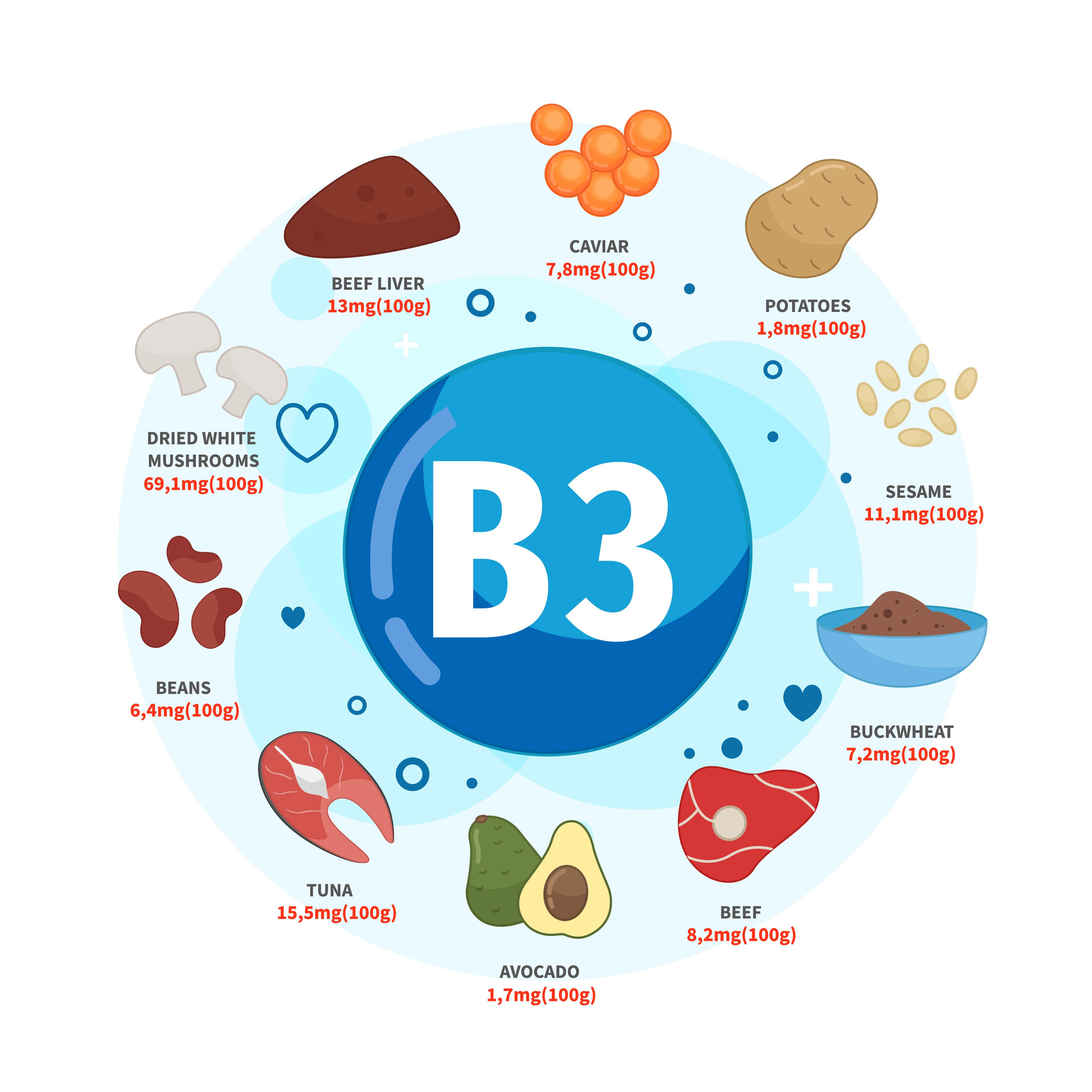 B3 vitamini kaynakları havyar, patates, susam tohumu, karabuğday, sığır eti, avokado, ton balığı, fasulye, kurutulmuş beyaz mantar, sığır ciğeridir. 